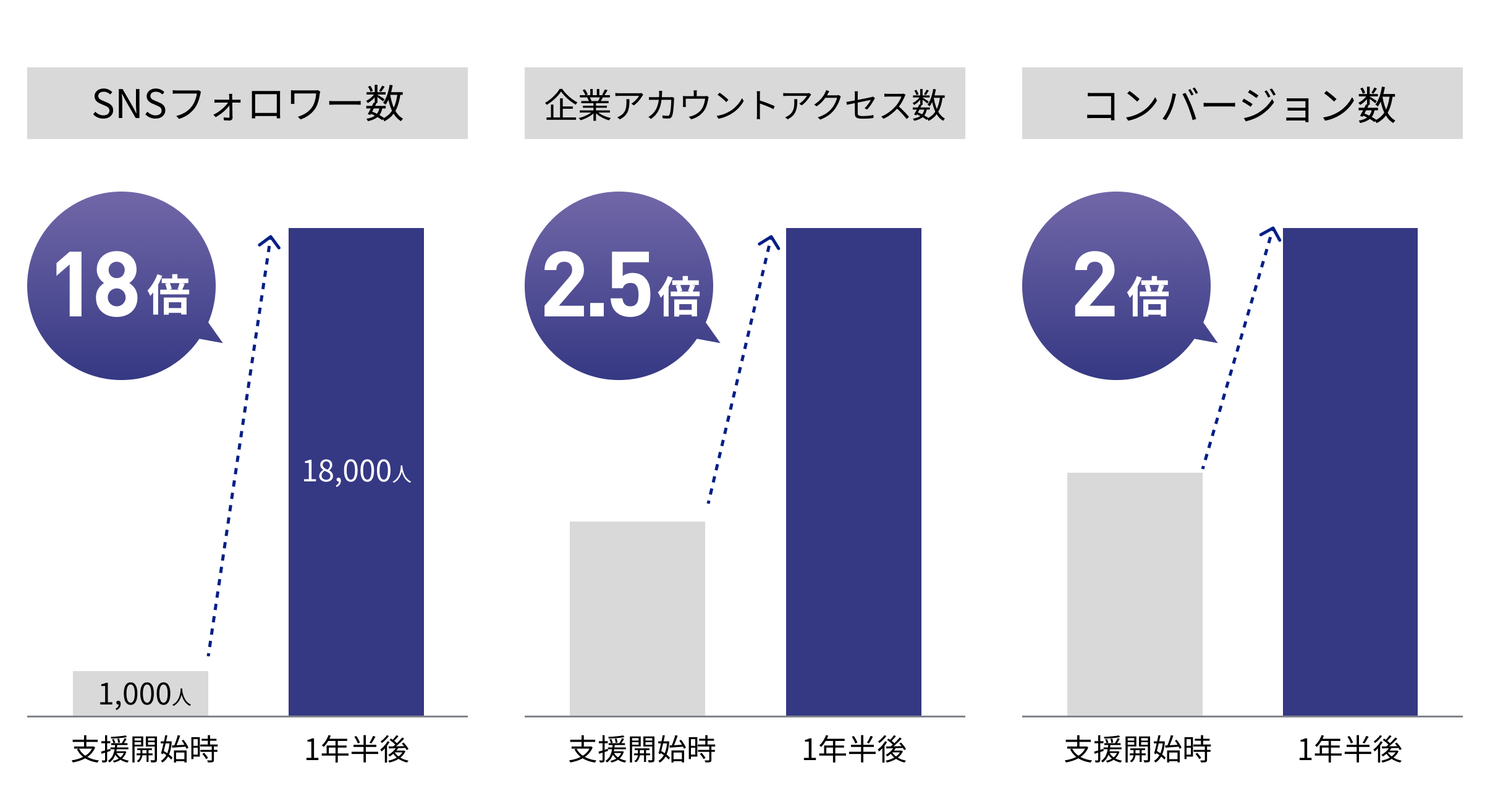 事例：SNSフォロワー18倍、企業アカウントアクセス数2.5倍、コンバージョン数2倍