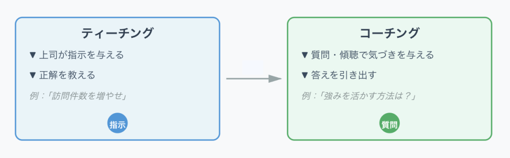 ティーチングとコーチングの特徴