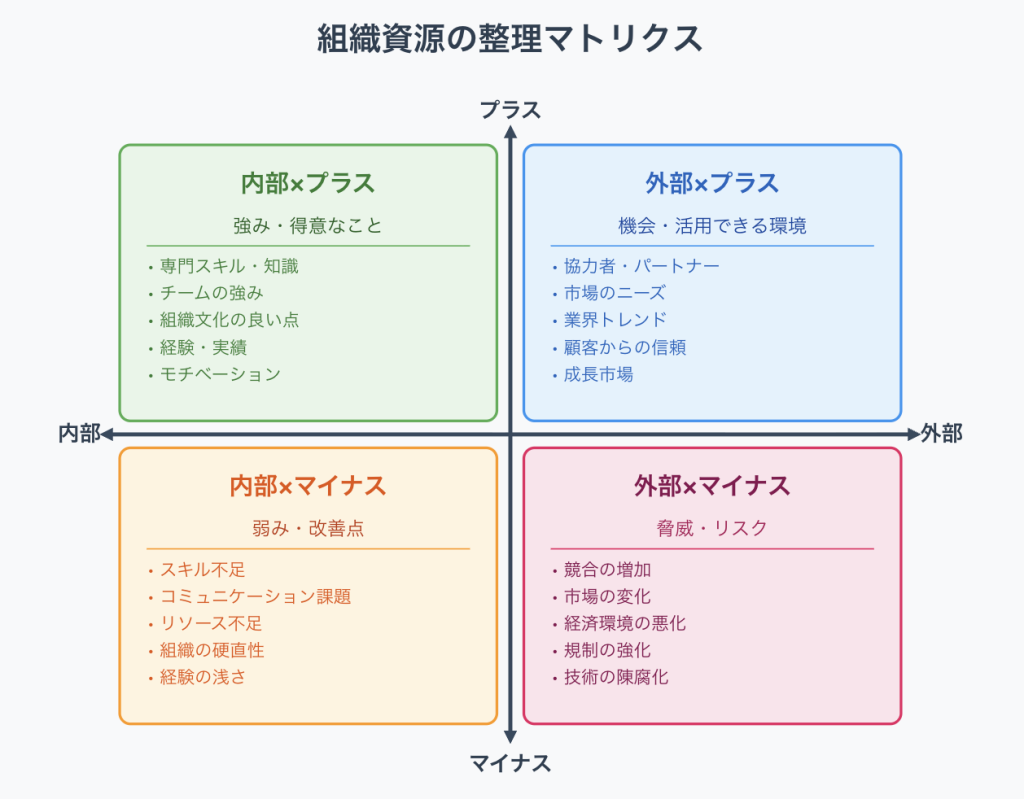 組織資源の整理マトリクス