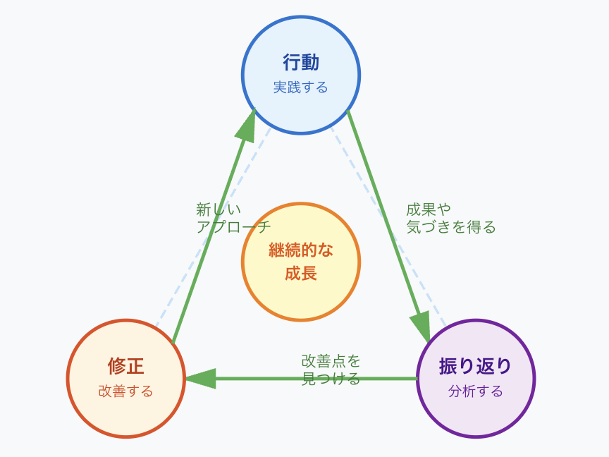 行動、振り返り、修正を示したイラスト