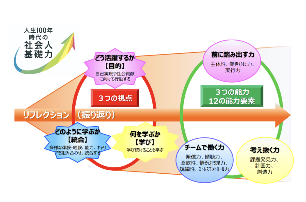 社会人基礎力を説明した画像
