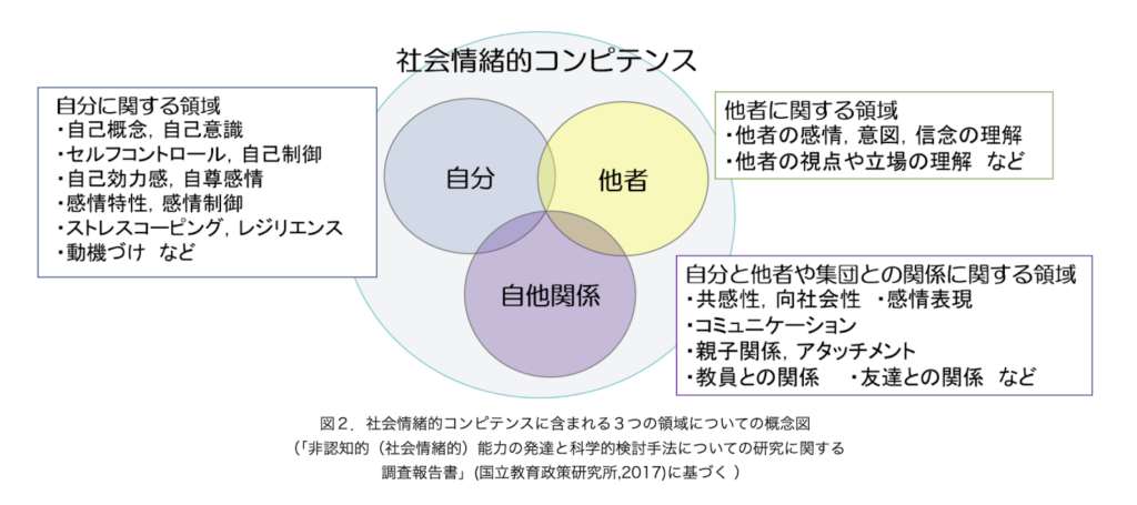 文部科学省国立教育政策研究所「社会情緒的能力に関する研究」